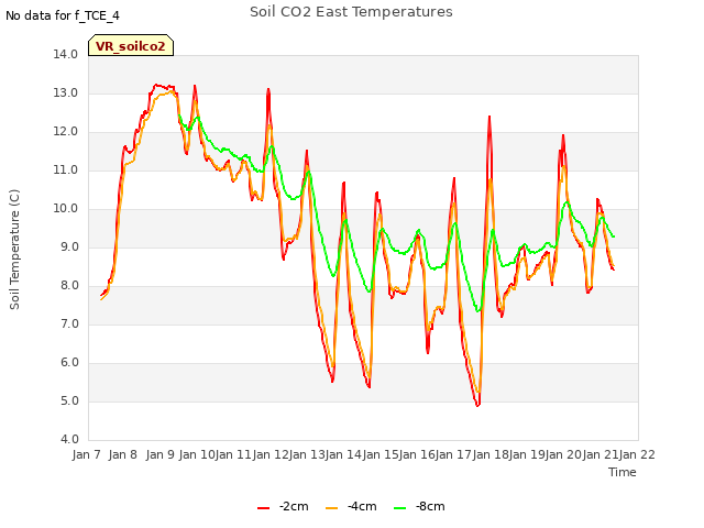 plot of Soil CO2 East Temperatures