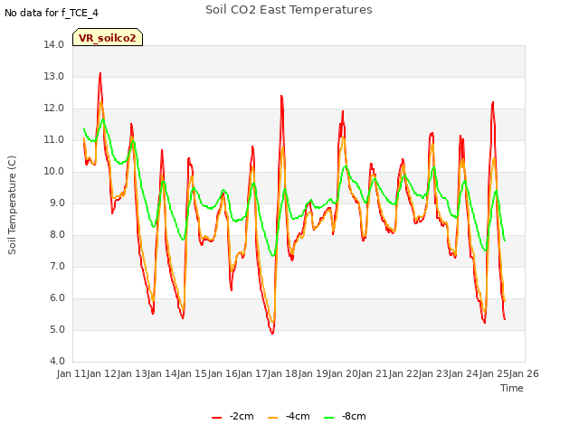 plot of Soil CO2 East Temperatures
