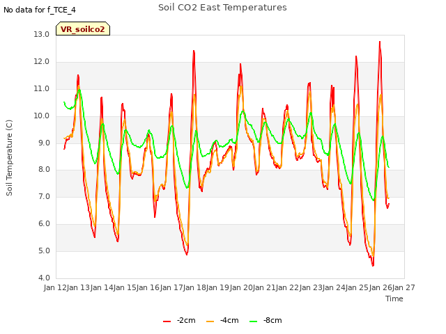 plot of Soil CO2 East Temperatures