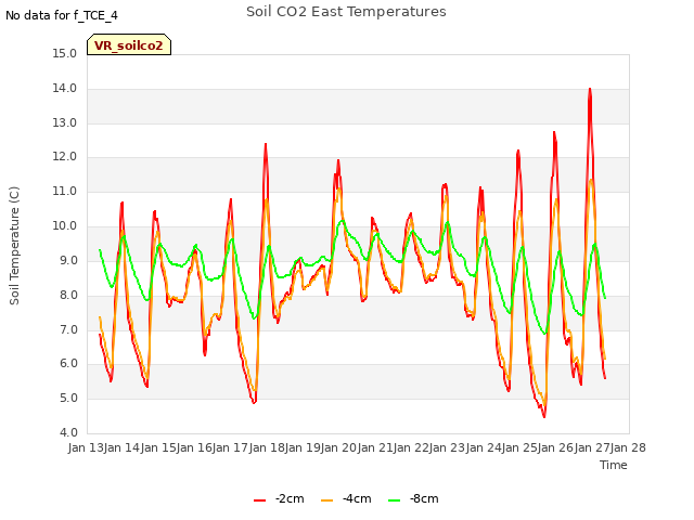 plot of Soil CO2 East Temperatures