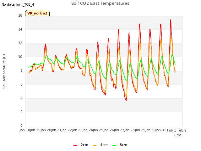 plot of Soil CO2 East Temperatures