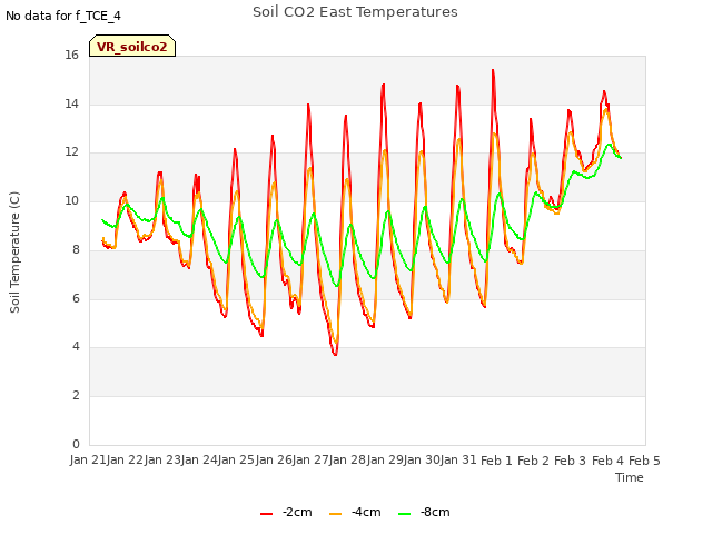 plot of Soil CO2 East Temperatures