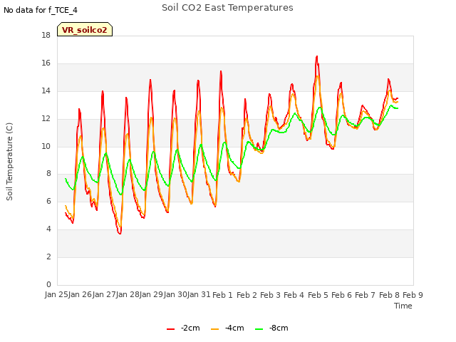 plot of Soil CO2 East Temperatures
