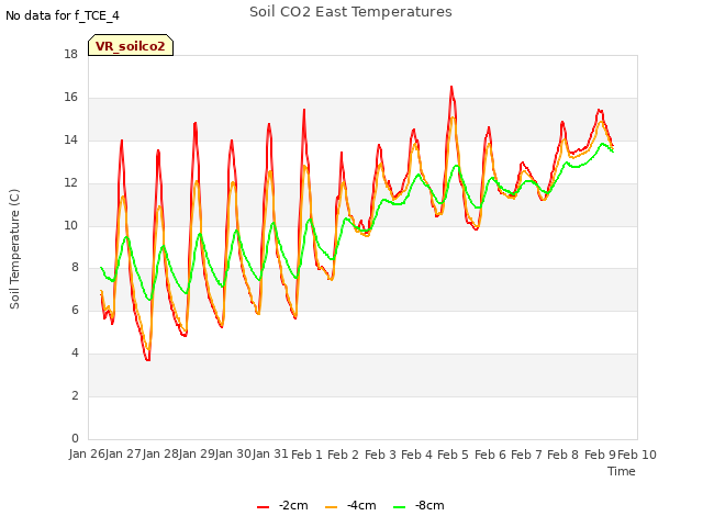 plot of Soil CO2 East Temperatures