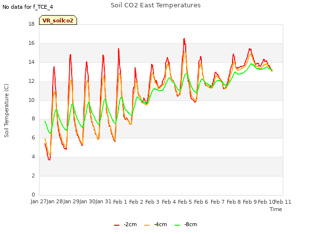 plot of Soil CO2 East Temperatures