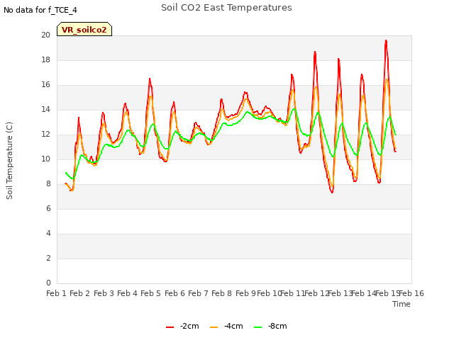 plot of Soil CO2 East Temperatures