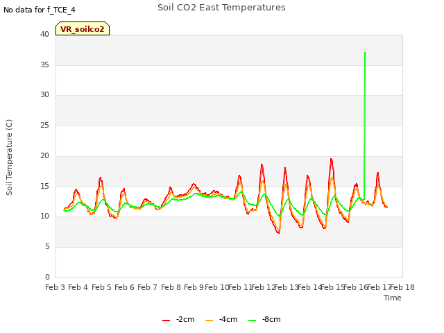 plot of Soil CO2 East Temperatures