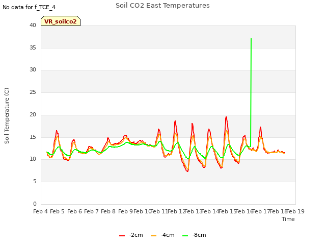 plot of Soil CO2 East Temperatures