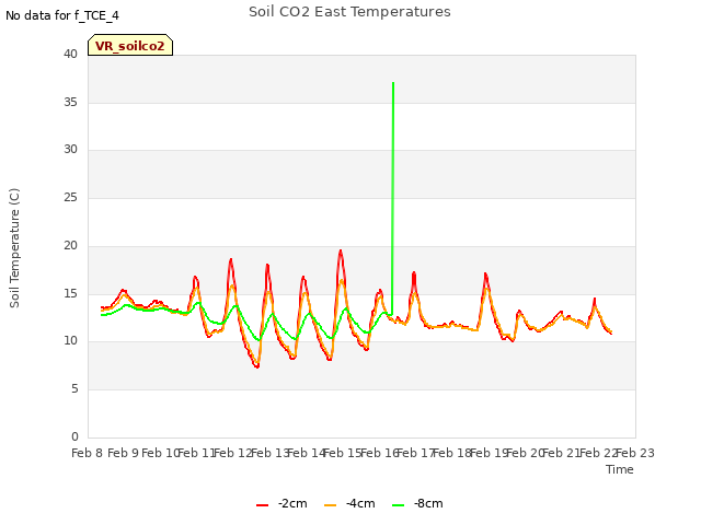 plot of Soil CO2 East Temperatures