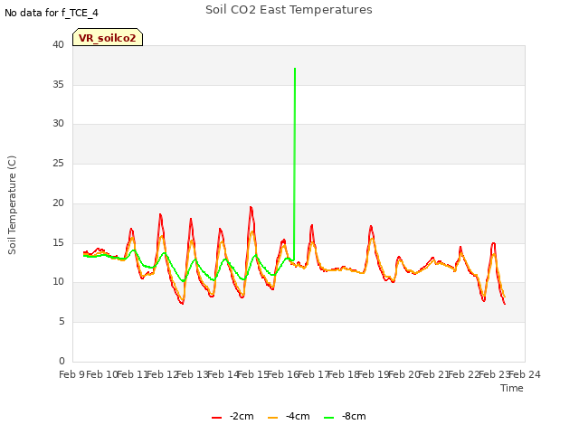 plot of Soil CO2 East Temperatures