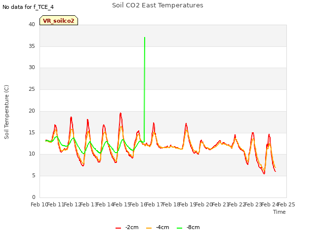 plot of Soil CO2 East Temperatures