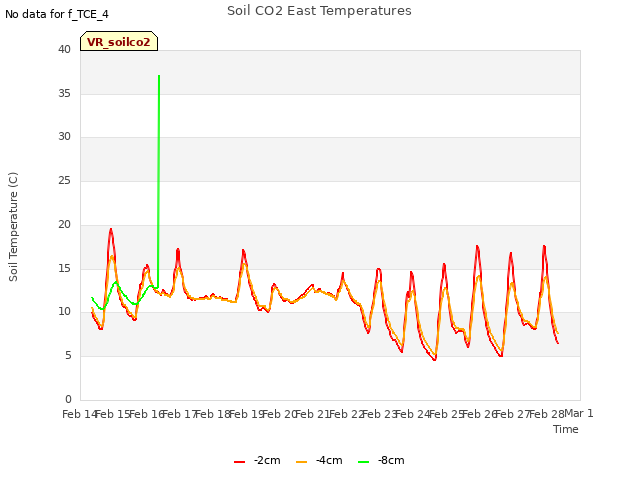 plot of Soil CO2 East Temperatures