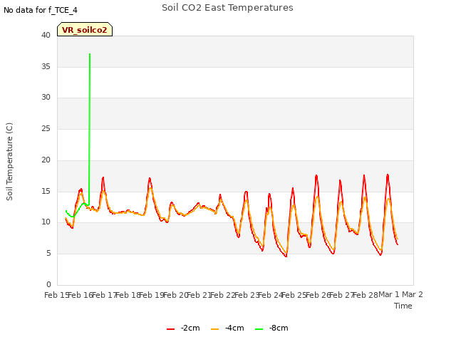 plot of Soil CO2 East Temperatures