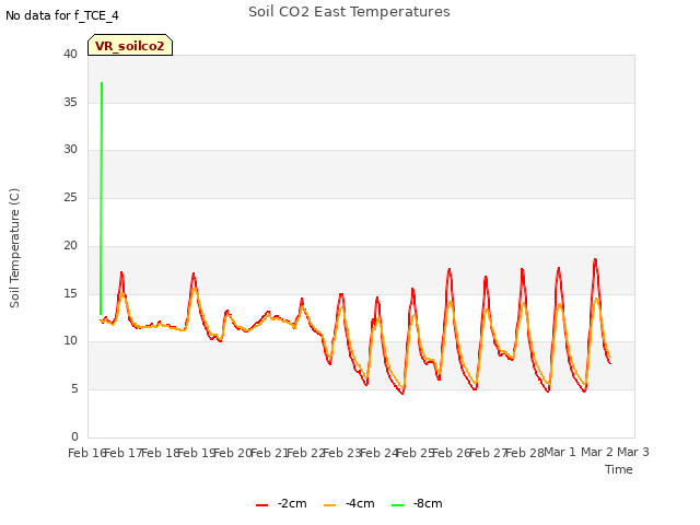 plot of Soil CO2 East Temperatures