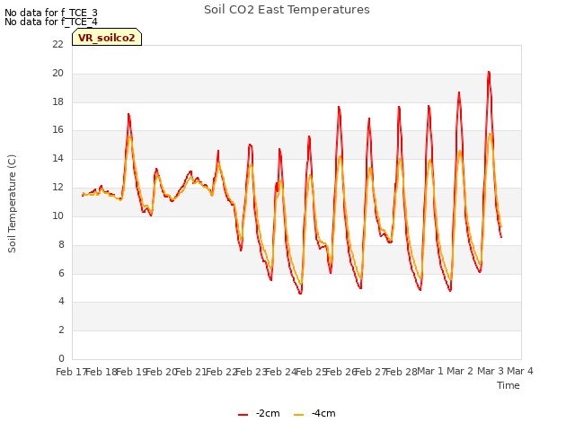 plot of Soil CO2 East Temperatures