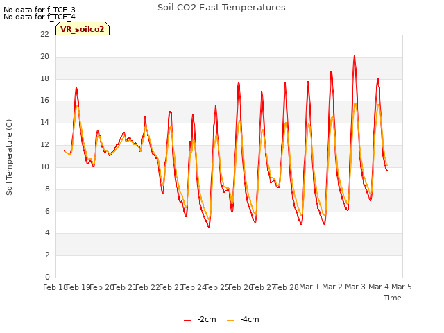 plot of Soil CO2 East Temperatures