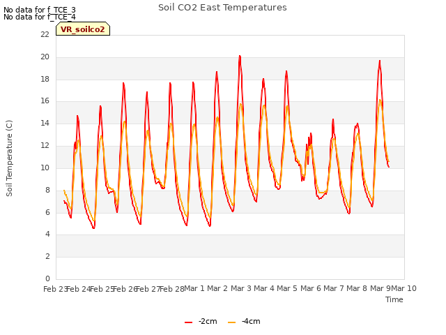 plot of Soil CO2 East Temperatures