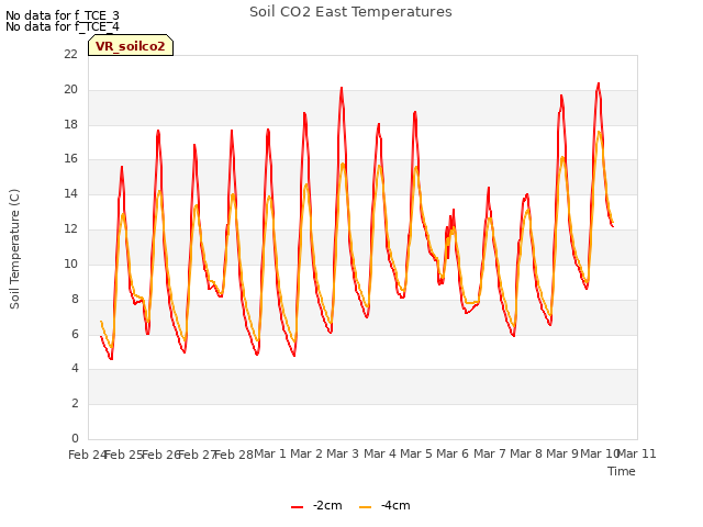 plot of Soil CO2 East Temperatures