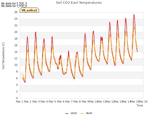 plot of Soil CO2 East Temperatures