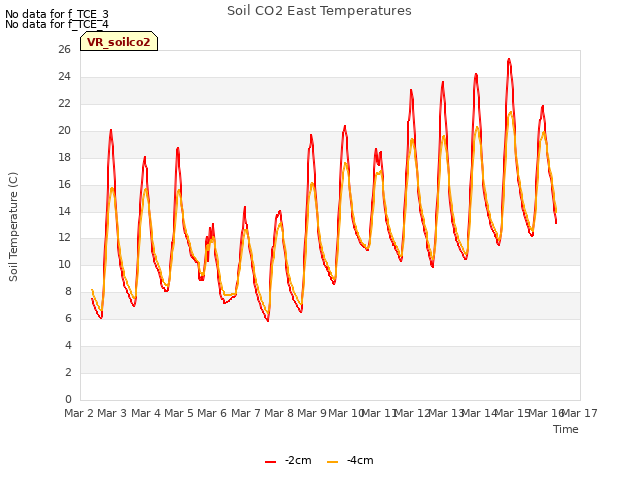 plot of Soil CO2 East Temperatures