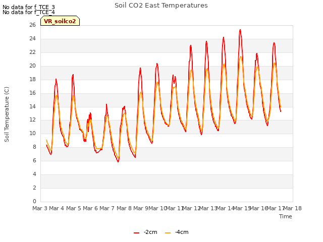 plot of Soil CO2 East Temperatures