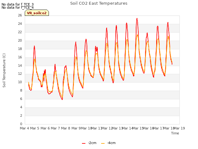 plot of Soil CO2 East Temperatures