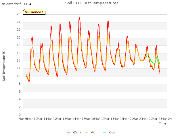 plot of Soil CO2 East Temperatures