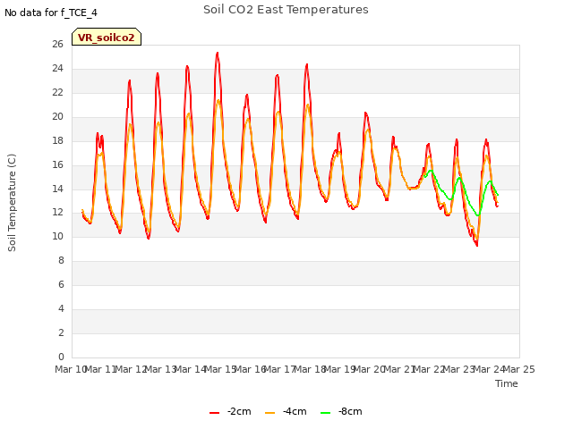 plot of Soil CO2 East Temperatures