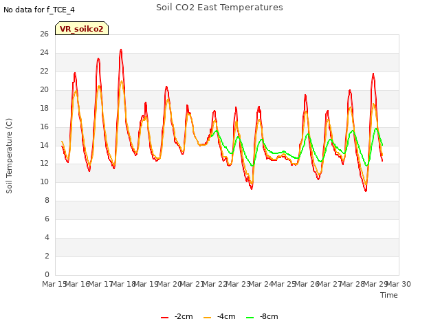 plot of Soil CO2 East Temperatures