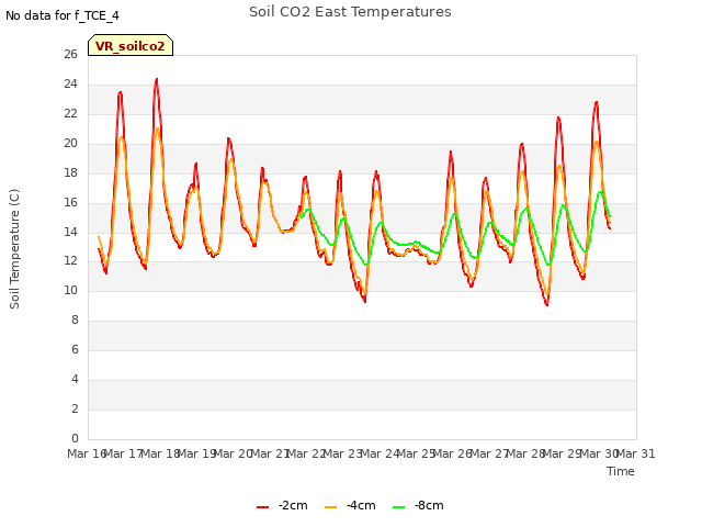plot of Soil CO2 East Temperatures