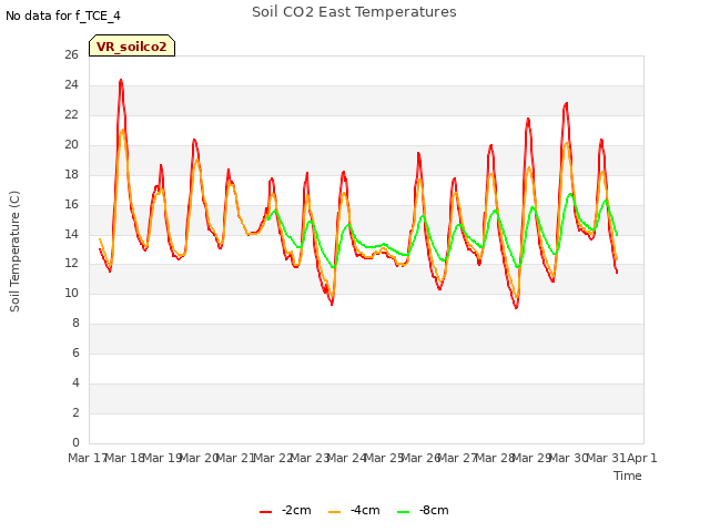 plot of Soil CO2 East Temperatures