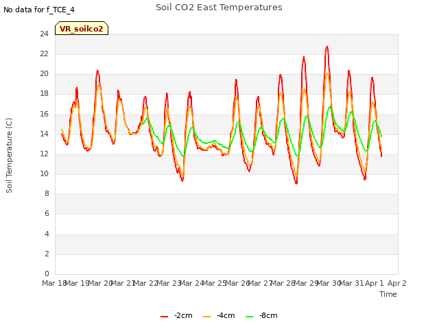 plot of Soil CO2 East Temperatures