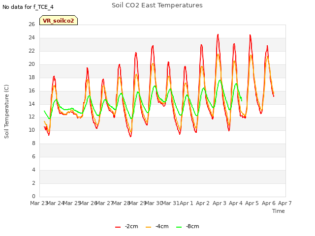 plot of Soil CO2 East Temperatures