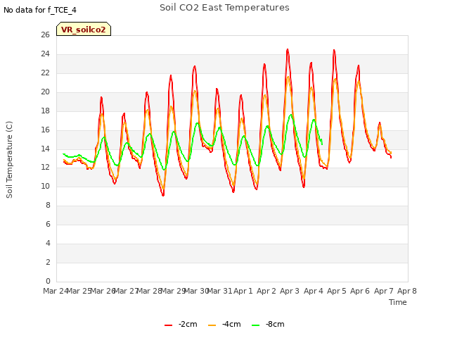 plot of Soil CO2 East Temperatures