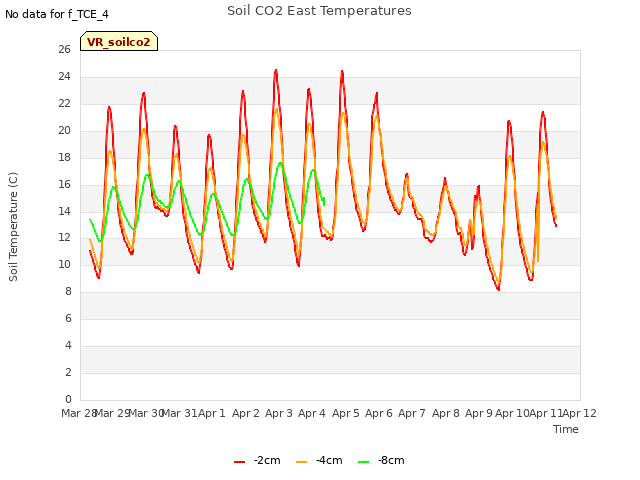 plot of Soil CO2 East Temperatures