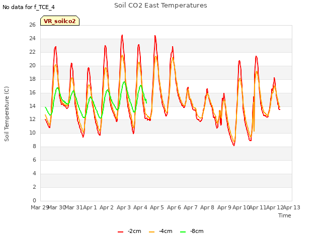 plot of Soil CO2 East Temperatures