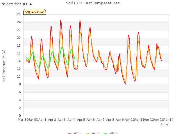 plot of Soil CO2 East Temperatures