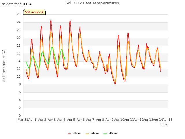 plot of Soil CO2 East Temperatures