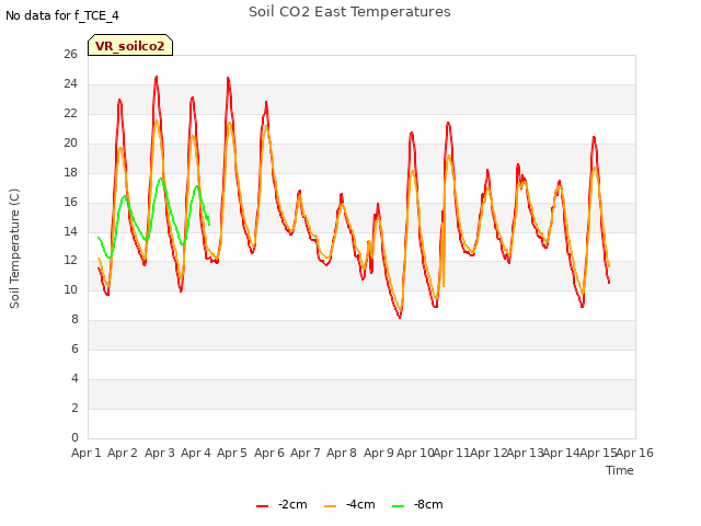 plot of Soil CO2 East Temperatures