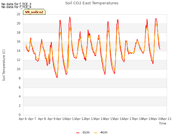 plot of Soil CO2 East Temperatures