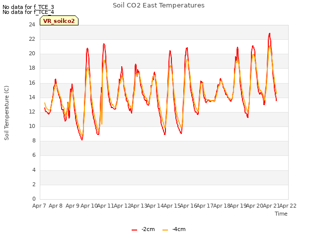 plot of Soil CO2 East Temperatures