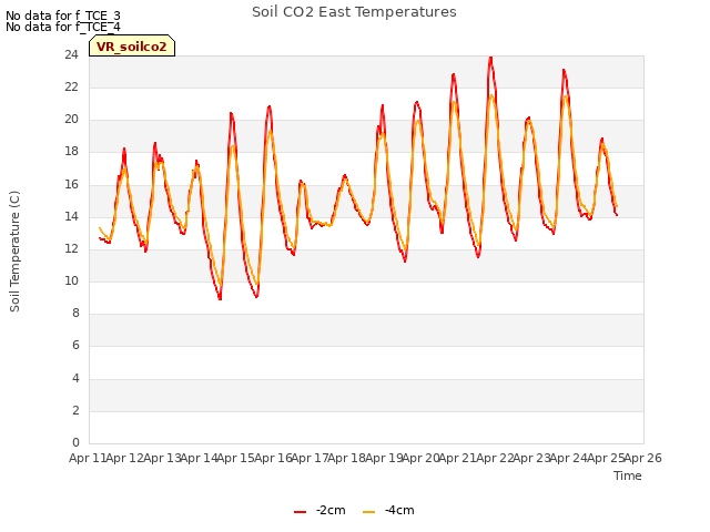 plot of Soil CO2 East Temperatures