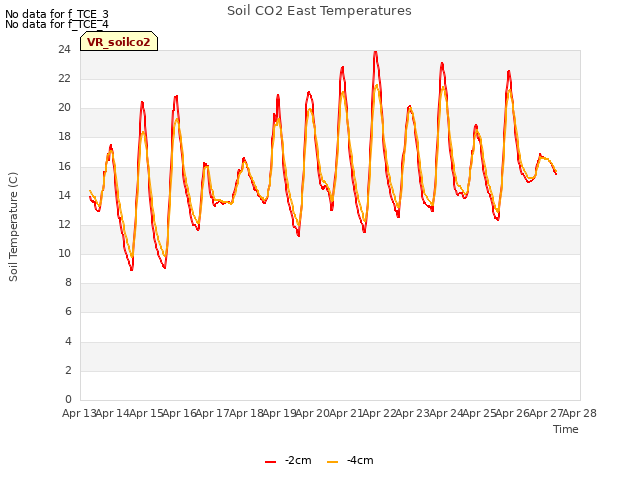 plot of Soil CO2 East Temperatures