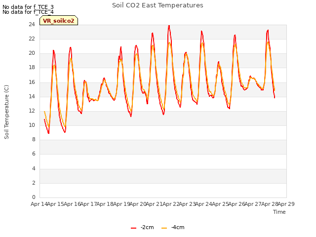 plot of Soil CO2 East Temperatures