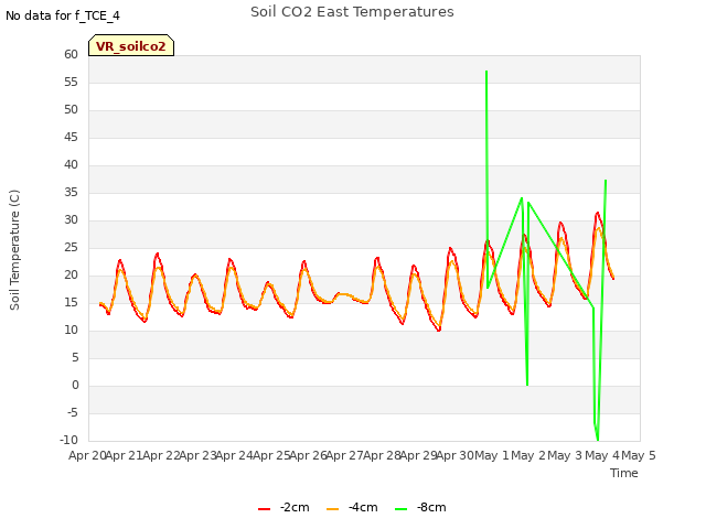 plot of Soil CO2 East Temperatures