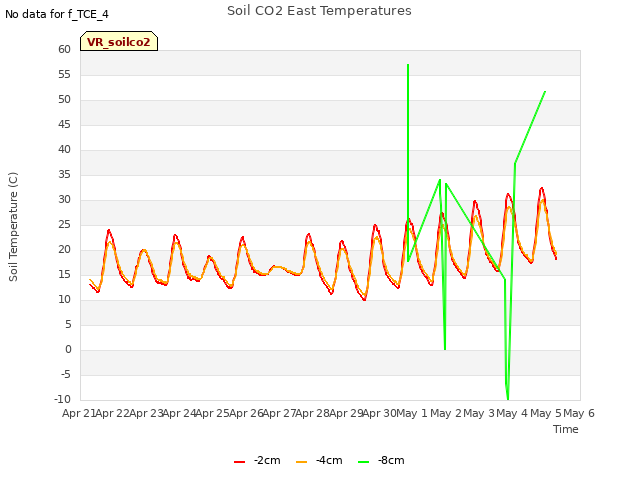 plot of Soil CO2 East Temperatures