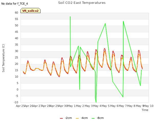 plot of Soil CO2 East Temperatures