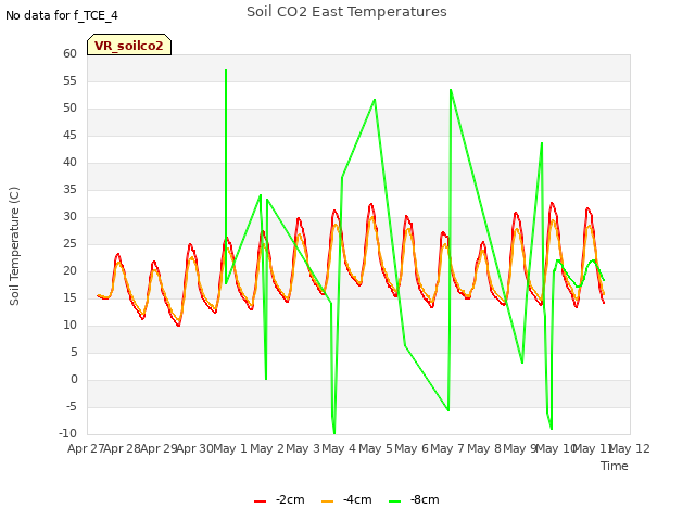 plot of Soil CO2 East Temperatures