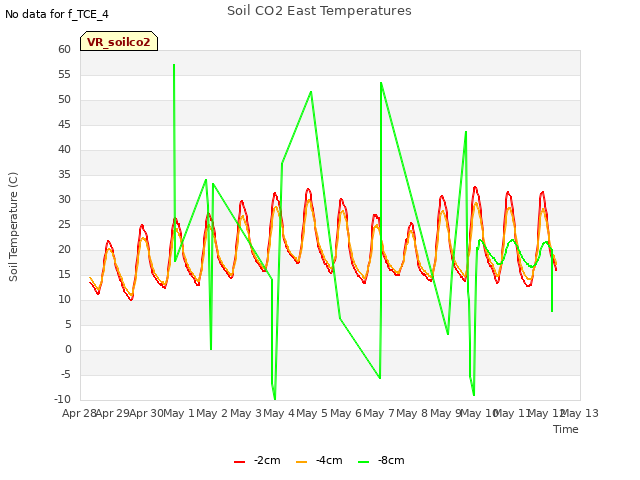 plot of Soil CO2 East Temperatures