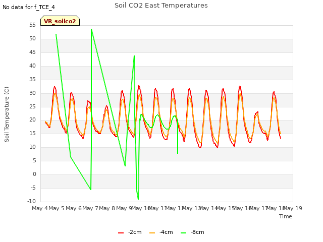 plot of Soil CO2 East Temperatures